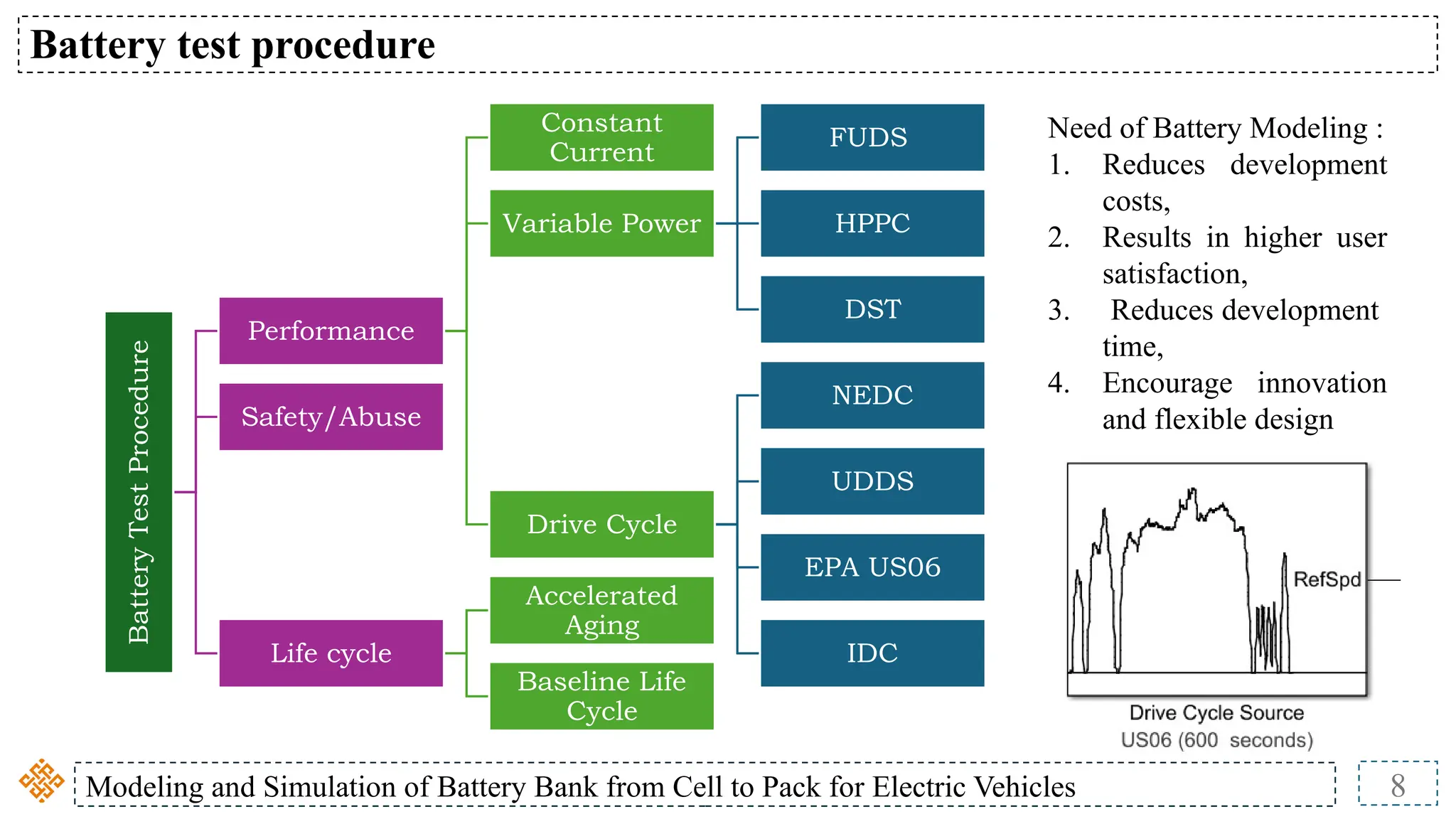 Modeling and Simulation of Battery Bank from Cell to Pack for Electric Vehicles 8
Battery test procedure
Battery
Test
Procedure
Performance
Constant
Current
Variable Power
FUDS
HPPC
DST
Drive Cycle
NEDC
UDDS
EPA US06
IDC
Safety/Abuse
Life cycle
Accelerated
Aging
Baseline Life
Cycle
Need of Battery Modeling :
1. Reduces development
costs,
2. Results in higher user
satisfaction,
3. Reduces development
time,
4. Encourage innovation
and flexible design
 