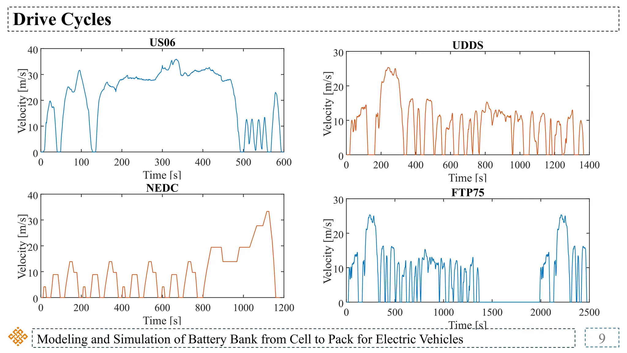 Modeling and Simulation of Battery Bank from Cell to Pack for Electric Vehicles 9
Drive Cycles
0 100 200 300 400 500 600
Time [s]
0
10
20
30
40
Velocity
[m/s]
US06
0 200 400 600 800 1000 1200 1400
Time [s]
0
10
20
30
Velocity
[m/s]
UDDS
0 200 400 600 800 1000 1200
Time [s]
0
10
20
30
40
Velocity
[m/s]
NEDC
0 500 1000 1500 2000 2500
Time [s]
0
10
20
30
Velocity
[m/s]
FTP75
 