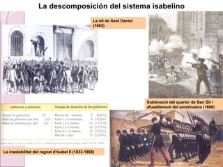 La descomposición del sistema isabelino La nit de Sant Daniel (1865) Sublevació del quarter de San Gil i afusellament del amotinados (1866) La inestabilitat del regnat d’Isabel II (1833-1868) 