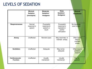 Minimal
Sedation
(anxiolysis)
Moderate
Sedation/
Analgesia
Deep
Sedation/
Analgesia
General
Anesthesia
Responsiveness Normal
response to
speech
Purposeful
response to
speech or
touch
Purposeful
response to
repeated or
painful
stimulation
No response,
even to pain
Airway Unaffected Remains open May need help to
maintain airway
Often needs
help to
maintain
airway
Ventilation Unaffected Adequate May not be
adequate
Often require
ventilatory
support
Cardiovascular
Function
Unaffected Usually
maintained
Usually
maintained
May be
impaired
LEVELS OF SEDATION
 
