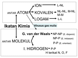 Ikatan Kimia ANTAR  ATOM ION KOVALEN LOGAM L-NL NL-NL, M-NL M-M L-L ANTAR  MOLEKUL I. HIDROGEN G. van der Waals NP-NP  (E. dispersi) P-P  NP-P  (E. imbasan) H terikat N, O, F Khusus gas mulia P-P  (E. orientasi) 