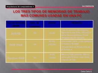 Arquitectura de computadoras II
Arquitectura de computadoras II La memoria
Carlos Canto Q.
SDRAM 168 64 bits
Tipo de memoria más antiguo y
ligeramente más lento. Utilizado en
todos los procesadores. Pronto
desaparecerá del mercado.
Tipo de memoria
DRAM
Num. de
contactos
Ancho Utilización
DDR RAM 184
64 bits
(128 bits)
Una versión nueva y más rápida de
la memoria SD RAM.
Utilizada tanto en Athlon como en
el Pentium 4.
Rambus RAM
16 bits
(32 bits)184
Memoria RAM avanzada. Sólo se
utiliza para Pentium 4 con ciertos
chipsets de Intel.
 