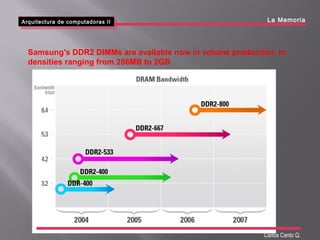 Samsung's DDR2 DIMMs are available now in volume production, in
densities ranging from 256MB to 2GB
Arquitectura de computadoras II
Arquitectura de computadoras II La Memoria
Carlos Canto Q.
 