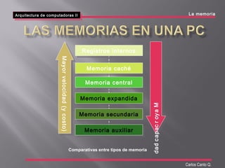 Mayorvelocidad(ycosto)Mayorvelocidad(ycosto)
MayorcapacidadMayorcapacidad
Registros internosRegistros internos
Memoria cachéMemoria caché
Memoria centralMemoria central
Memoria expandidaMemoria expandida
Memoria secundariaMemoria secundaria
Memoria auxiliarMemoria auxiliar
Comparativas entre tipos de memoria
Arquitectura de computadoras II
Arquitectura de computadoras II La memoria
Carlos Canto Q.
 