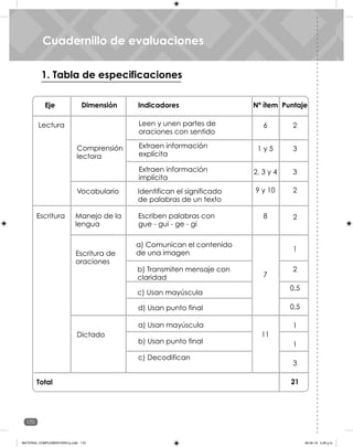 170
Unidad 5
Cuadernillo de evaluaciones
Eje Dimensión Indicadores Nº ítem Puntaje
Lectura
Comprensión
lectora
Leen y unen partes de
oraciones con sentido
Extraen información
explícita
Extraen información
implícita
1. Tabla de especificaciones
Escritura
Total
Manejo de la
lengua
Escritura de
oraciones
Dictado
Vocabulario Identifican el significado
de palabras de un texto
Escriben palabras con
gue - gui - ge - gi
a) Usan mayúscula
b) Usan punto final
c) Decodifican
6
1 y 5
2, 3 y 4
9 y 10
8
7
11
a) Comunican el contenido
de una imagen
b) Transmiten mensaje con
claridad
c) Usan mayúscula
d) Usan punto final
2
3
3
2
2
1
2
0,5
0,5
1
1
3
21
Cuadernillo de evaluaciones
MATERIAL COMPLEMENTARIO-p.indb 170 09-05-19 5:28 p.m.
 