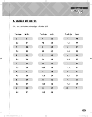 Unidad 5
181
181
Unidad 5
4. Escala de notas
Esta escala tiene una exigencia del 60%
Cuadernillo de evaluaciones
Puntaje Nota Puntaje Nota Puntaje Nota
0
0,5
1
1,5
2
2,5
3
3,5
4
4,5
5
5,5
6
6,5
2
2,1
2,2
2,3
2,3
2,4
2,5
2,6
2,7
2,8
2,8
2,9
3,0
3,1
3,2
3,3
3,3
3,4
3,5
3,6
3,7
3,8
3,8
3,9
4,0
4,2
4,4
4,6
7
7,5
8
8,5
9
9,5
10
10,5
11
11,5
12
12,5
13
13,5
4,8
4,9
5,1
5,3
5,5
5,7
5,9
6,1
6,3
6,4
6,6
6,8
7
14
14,5
15
15,5
16
16,5
17
17,5
18
18,5
19
19,5
20
MATERIAL COMPLEMENTARIO-p.indb 181 09-05-19 5:28 p.m.
 