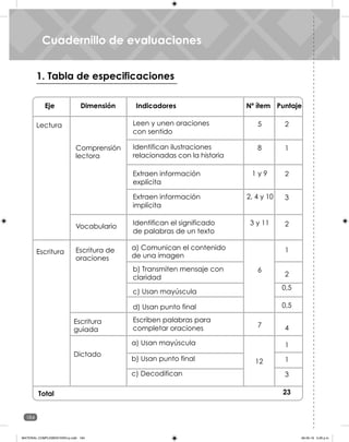 184
Unidad 6
1. Tabla de especificaciones
0,5
4
0,5
1
1
3
23
Cuadernillo de evaluaciones
Eje Dimensión Indicadores Nº ítem Puntaje
Lectura
Comprensión
lectora
Leen y unen oraciones
con sentido
Identifican ilustraciones
relacionadas con la historia
Extraen información
explícita
Escritura
Total
Extraen información
implícita
Escritura de
oraciones
a) Usan mayúscula
b) Usan punto final
c) Decodifican
12
Vocabulario
Identifican el significado
de palabras de un texto
5
1 y 9
6
7
2
8 1
2
2, 4 y 10 3
2
1
2
3 y 11
Dictado
b) Transmiten mensaje con
claridad
c) Usan mayúscula
d) Usan punto final
Escritura
guiada
Escriben palabras para
completar oraciones
a) Comunican el contenido
de una imagen
Cuadernillo de evaluaciones
MATERIAL COMPLEMENTARIO-p.indb 184 09-05-19 5:28 p.m.
 
