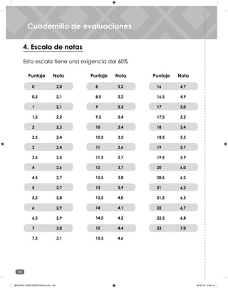 194
Unidad 6
Esta escala tiene una exigencia del 60%
4. Escala de notas
Cuadernillo de evaluaciones
Puntaje Nota Puntaje Nota Puntaje Nota
0
0,5
1
1,5
2
2,5
3
3,5
4
4,5
5
5,5
6
6,5
7
7,5
2,0
2,1
2,1
2,2
2,3
2,4
2,4
2,5
2,6
2,7
2,7
2,8
2,9
2,9
3,0
3,1
3,2
3,2
3,3
3,4
3,4
3,5
3,6
3,7
3,7
3,8
3,9
4,0
4,1
4,2
4,4
4,6
8
8,5
9
9,5
10
10,5
11
11,5
12
12,5
13
13,5
14
14,5
15
15,5
4,7
4,9
5,0
5,2
5,4
5,5
5,7
5,9
6,0
6,2
6,3
6,5
6,7
6,8
7,0
16
16,5
17
17,5
18
18,5
19
19,5
20
20,5
21
21,5
22
22,5
23
Cuadernillo de evaluaciones
MATERIAL COMPLEMENTARIO-p.indb 194 09-05-19 5:28 p.m.
 