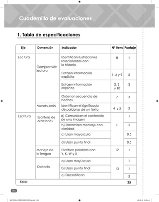 196
Unidad 7
1. Tabla de especificaciones
Eje Dimensión Indicador Nº ítem Puntaje
Lectura
Comprensión
lectora
Identifican ilustraciones
relacionadas con
la historia
Extraen información
implícita
Ordenan secuencia de
hechos
Extraen información
explícita
Escritura
Total
Vocabulario Identifican el significado
de palabras de un texto
Escriben palabras con
Y, K, W y X
8
1, 6 y 9
2, 3
y 10
7
11
12
4 y 5
1
5
3
3
2
1
2
0,5
0,5
25
Cuadernillo de evaluaciones
13
1
1
3
1
Dictado
Manejo de
la lengua
a) Usan mayúscula
b) Usan punto final
c) Decodifican
Escritura de
oraciones
b) Transmiten mensaje con
claridad
c) Usan mayúscula
d) Usan punto final
a) Comunican el contenido
de una imagen
Cuadernillo de evaluaciones
MATERIAL COMPLEMENTARIO-p.indb 196 09-05-19 5:28 p.m.
 