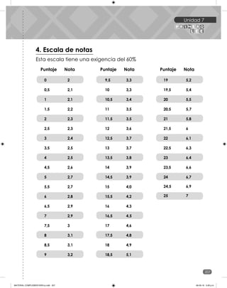 Unidad 7
207
Unidad 7
Puntaje Nota
4. Escala de notas
Puntaje Nota Puntaje Nota
0
0,5
1
1,5
2
2,5
3
3,5
4
4,5
5
5,5
6
6,5
7
7,5
8
8,5
2
2,1
2,1
2,2
2,3
2,3
2,4
2,5
2,5
2,6
2,7
2,7
2,8
2,9
2,9
3
3,1
3,1
9 3,2
3,3
3,3
3,4
3,5
3,5
3,6
3,7
3,7
3,8
3,9
3,9
4,0
4,2
4,3
4,5
4,6
4,8
4,9
9,5
10
10,5
11
11,5
12
12,5
13
13,5
14
14,5
15
15,5
16
16,5
17
17,5
18
5,1
18,5
5,2
5,4
5,5
5,7
5,8
6
6,1
6,3
6,4
6,6
6,7
6,9
7
19
19,5
20
20,5
21
21,5
22
22,5
23
23,5
24
24,5
25
Esta escala tiene una exigencia del 60%
Cuadernillo de evaluaciones
MATERIAL COMPLEMENTARIO-p.indb 207 09-05-19 5:28 p.m.
 