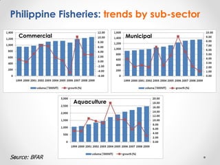 Fisheries sub-sector example