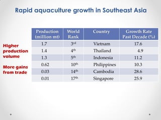Fisheries sub-sector example