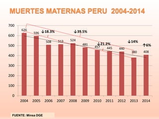 Mortalidad Materna Región La Libertad. abril 2015 Slide 3