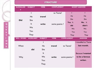 STRUCTURE
AUXIALIAR   SUBJECT      VERB       COMPLEMENT                SHORT ANSWER
   Y

               I                      to Tacna?               I                I

              He        travel                            He                  He
                                                          She                 She
  Did         She
                                                      Yes, It              No, It
              It        write       some poems ?
                                                          did               didn’t
             We
                                                              We              We
             You                                              You             You
             They                                         They                 They
WH – WORD   AUXILIARY   SUBJECT     VERB      COMPLEMENT                 ANSWER

                           I                                        I travelled to Tacna
  When                    He       travel         to Tacna?            last month.

               did        She
                          It                                        Because I wanted
  Why                    We         write     some poems ?           to be a famous
                         You                                             writer.
                         They
 