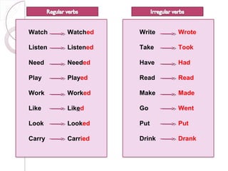 Watch    Watched    Write   Wrote

Listen   Listened   Take    Took

Need     Needed     Have    Had

Play     Played     Read    Read

Work     Worked     Make    Made

Like     Liked      Go      Went

Look     Looked     Put     Put

Carry    Carried    Drink   Drank
 
