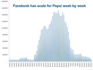 -
              2,000,000
                          4,000,000
                                      6,000,000
                                                  8,000,000
                                                              10,000,000
                                                                                        14,000,000
                                                                                                     16,000,000
                                                                                                                                                         18,000,000




                                                                           12,000,000
7/10/12
7/12/12
7/14/12
7/16/12
7/18/12
7/20/12
7/22/12
7/24/12
7/26/12
7/28/12
7/30/12
 8/1/12
 8/3/12
 8/5/12
 8/7/12
 8/9/12
8/11/12
8/13/12
8/15/12
8/17/12
8/19/12
8/21/12
8/23/12
8/25/12
8/27/12
8/29/12
8/31/12
 9/2/12
 9/4/12
 9/6/12
 9/8/12
9/10/12
9/12/12
9/14/12
                                                                                                             Facebook has scale for Pepsi week by week




9/16/12
27




9/18/12
9/20/12
 