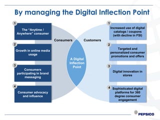 By managing the Digital Inflection Point
1                                                        1
                                                             Increased use of digital
       The “Anytime /
                                                                catalogs / coupons
    Anywhere” consumer
                                                               (with decline in FSI)
                             Consumers       Customers
2                                                        2
                                                                  Targeted and
    Growth in online media
                                                             personalized consumer
            usage
                                                             promotions and offers
                                     A Digital
                                    Inflection
3                                                        3
                                      Point
         Consumers
                                                              Digital innovation in
    participating in brand
                                                                      stores
          messaging

4                                                        4 Sophisticated digital
     Consumer advocacy                                      platforms for 360
        and influence                                       degree consumer
                                                              engagement
 