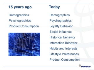15 years ago          Today

Demographics          Demographics
Psychographics        Psychographics
Product Consumption   Loyalty Behavior
                      Social Influence
                      Historical behavior
                      Interaction Behavior
                      Habits and Interests
                      Lifestyle Preferences
                      Product Consumption
 