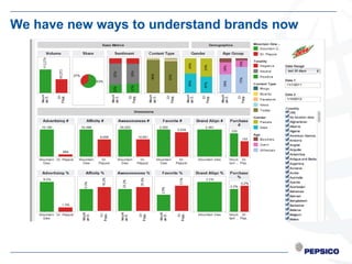 We have new ways to understand brands now
 