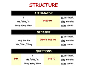STRUCTURE
                       AFFIRMATIVE
        I                                    go to school.
  He / She / It                USED TO       play marbles.
We / You / They                              write poems

                        NEGATIVE
        I                                    go to school.
  He / She / It              DIDN’T USE TO   play marbles.
 We / You / They                             write poems

                       QUESTIONS
                   I                         go to school.
DID          He / She / It         USE TO    play marbles.
            We / You / They                  write poems.
 