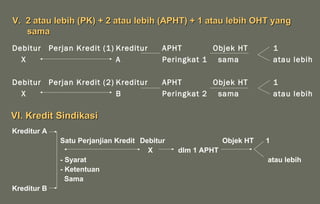 V. 2 atau lebih (PK) + 2 atau lebih (APHT) + 1 atau lebih OHT yang
   sama
Debitur      Perjan Kredit (1) Kreditur      APHT        Objek HT            1
  X                            A             Peringkat 1 sama                atau lebih

Debitur      Perjan Kredit (2) Kreditur      APHT        Objek HT            1
  X                            B             Peringkat 2 sama                atau lebih

VI. Kredit Sindikasi
Kreditur A
                Satu Perjanjian Kredit Debitur                Objek HT   1
                                         X       dlm 1 APHT
                - Syarat                                                 atau lebih
                - Ketentuan
                  Sama
Kreditur B
 