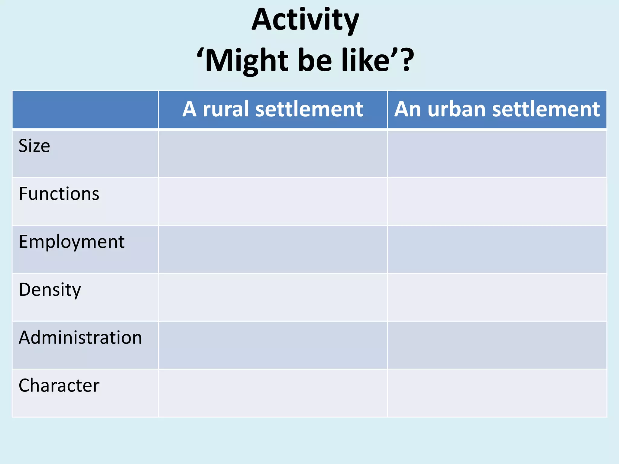 Activity
‘Might be like’?
A rural settlement An urban settlement
Size
Functions
Employment
Density
Administration
Character
 
