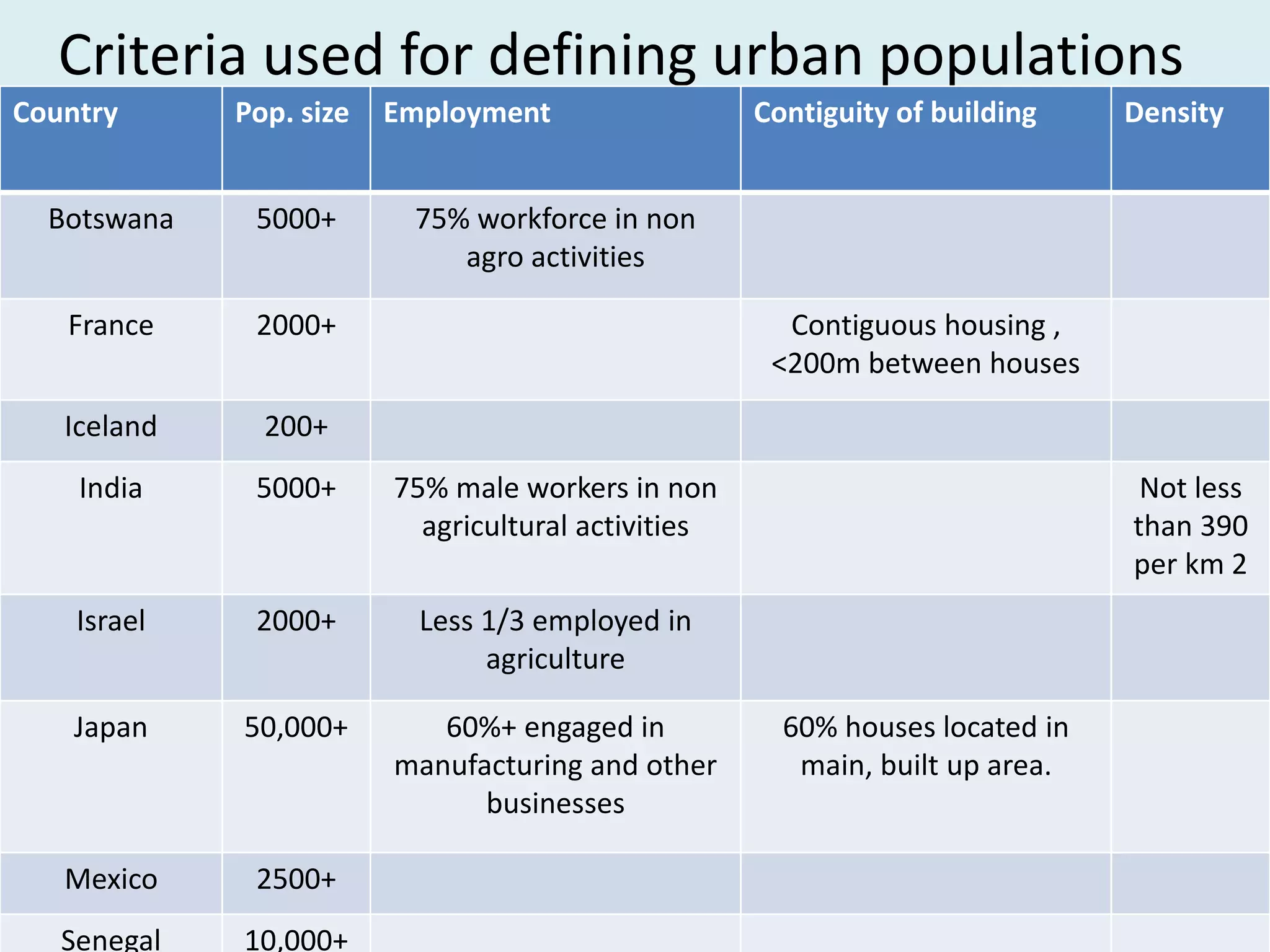 Criteria used for defining urban populations
Country Pop. size Employment Contiguity of building Density
Botswana 5000+ 75% workforce in non
agro activities
France 2000+ Contiguous housing ,
<200m between houses
Iceland 200+
India 5000+ 75% male workers in non
agricultural activities
Not less
than 390
per km 2
Israel 2000+ Less 1/3 employed in
agriculture
Japan 50,000+ 60%+ engaged in
manufacturing and other
businesses
60% houses located in
main, built up area.
Mexico 2500+
Senegal 10,000+
 