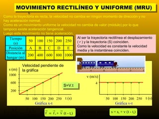 MOVIMIENTO RECTILÍNEO Y UNIFORME (MRU)
         MOVIMIENTO RECTILÍNEO Y UNIFORME (MRU)
               6
Como la trayectoria es recta, la velocidad no cambia en ningún momento de dirección y no
hay aceleración normal.
Como es un movimiento uniforme la velocidad no cambia de valor (módulo) por lo que
tampoco existe aceleración tangencial.
Luego este movimiento no tiene aceleración.
   Tiempo                                       Al ser la trayectoria rectilínea el desplazamiento
                50 100 150 200 250 ( r ) y la trayectoria (S) coinciden.
      (s)
                                                Como la velocidad es constante la velocidad
   Posición     A     B      C      D     E
                                                media y la instantánea coinciden.
    Distancia al
                 200 400 600 800 1000
    hangar (m)

             Velocidad pendiente de
     s (m)   la gráfica
     1000                       •                     v (m/s)
                            •
      600               •                                   4       •    •       •   •       •
                     •             S=V.t
                                    S=V.t
      200       •

              50 100 150 200 250          t (s)                    50 100 150 200 250            t (s)
                       Gráfica x-t                                       Gráfica v-t
        →     →   →
→  ∆r   r -r
v=    = t-t
                       0
                           ⇒ → = → + → (t - t )
                             r   r v               En forma escalar: s =12 + v (t - t )
                                                                         s   0           0
   ∆t              0
                                     0        0
 