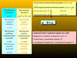 Ecuación lineal del movimiento uniformemente acelerado: SS =VV.t.t++1.1. a.t2
                                   Ecuación lineal del movimiento uniformemente acelerado: = 0 0         a.t2

                                       2
                                         2
                                  Ecuación angular del movimiento uniformemente acelerado: ϕϕ==ωω.t.t++1.α.t2 2
                                    Ecuación angular del movimiento uniformemente acelerado:      0
                                                                                                    0    1.α.t
                                                                                                        2
Movimientos      Movimientos                                                                              2
                                  Derivando se obtiene la velocidad V = dS         VV = V ++ a. t
                                                                                     = V0 a. t
                                   Derivando se obtiene la velocidad V = dS
 rectilíneos      circulares                                             dt
                                                                          dt
                                                                                         0


                                  Derivando se obtiene la velocidad ω = dϕ         ωω== ω ++ α. t
                                                                                       ω 0 α. t
                                   Derivando se obtiene la velocidad ω = dϕ
    aN = 0      aN≠ 0 y R = cte                                          dt
                                                                          dt
                                                                                           0




 Movimiento      Movimiento
  rectilíneo       circular
  uniforme        uniforme                       α .. R = aTT
                                                 α R=a
    aτ = 0          aτ = 0
 Movimiento      Movimiento
   rectilíneo       circular      magnitud lineal= magnitud angular por radio
uniformemente   uniformemente     S(espacio en metros)= ϕ( ángulo en rad ) .R
  acelerado       acelerado
                                  V(velocidad)= ω(velocidad angular ).R
    aT ≠0          aτ = cte       aT (aceleración tangencial) =α (aceleración angula). R
 Movimiento      Movimiento
  rectilíneo       circular
  acelerado       acelerado
   aτ≠ cte          aτ ≠ cte
                                                                             20
 
