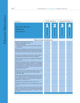 142                                                         Primer Año Básico • Educación Matemática • Ministerio de Educación
Educación Matemática




                             continuación                                                           Primer Año Básico                      Segundo Año Básico



                              Contenidos Mínimos                                                     1 2 3 4



                                                                                                       S E M E S T R E




                                                                                                                         S E M E S T R E




                                                                                                                                             S E M E S T R E




                                                                                                                                                               S E M E S T R E
                              Obligatorios
                              por semestre




                                                                           Operaciones aritméticas
                             Asociación de situaciones que implican:
                              • juntar y separar, agregar y quitar                                      •                     •              •                 •
                              • avanzar y retroceder
                              • y comparar por diferencia, con las operaciones de adición
                                                                                                                              •              •                 •
                                y sustracción                                                                                                •                 •
                             Utilización de adiciones y sustracciones para relacionar la
                             información disponible (datos) con la información no conoci-
                             da (incógnita), al interior de una situación de carácter aditivo.          •                     •              •                 •
                             Descripción de resultados de adiciones y sustracciones en
                             el contexto de la situación en que han sido aplicadas.                     •                     •              •                 •
                             Conteo de objetos concretos o de dibujos para determinar
                             sumas y restas.                                                            •                     •
                             Combinaciones aditivas básicas: memorización gradual de
                             adiciones de dos números de una cifra (Ej. 2 + 4 = 6), apoyada
                             en manipulaciones y visualizaciones de material concreto.
                             Deducción de las sustracciones respectivas considerando la                 •                     •              •                 •
                             reversibilidad de las acciones.
                             (Ej. 6 - 4 = 2 y 6 - 2 = 4).

                             Generalización de las combinaciones aditivas básicas a las
                             correspondientes decenas (Ej. 20 + 40 = 60) y centenas
                             (Ej. 200 + 400 = 600).
                                                                                                                              •              •                 •
                             Cálculo mental de sumas de números de dos y de tres cifras
                             con un número de una cifra, utilizando estrategias tales como:
                             descomposición aditiva de un sumando para completar de-                                                                           •
                             cenas (Ej. 25 + 7 como 25 + 5 + 2).

                             Conmutación de sumandos (Ej. 6 + 241 como 241 + 6).                        •                     •              •                 •
                             Cálculo por proximidad a una suma de dobles (Ej. 8 + 9 como
                             8 + 8 + 1).                                                                                                     •                 •
                             Cálculo mental de restas de números de dos y de tres cifras
                             menos un número de una cifra, utilizando descomposición
                             aditiva para completar decenas (Ej. 37 - 9 como 37 - 7 = 30 y                                                                     •
                             30 - 2 = 28).
 