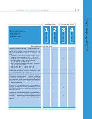 Primer Año Básico • Educación Matemática • Ministerio de Educación                                                                       143




                                                                                                                                                          Educación Matemática
                                                                     Primer Año Básico                      Segundo Año Básico



 Contenidos Mínimos                                                  1 2 3 4

                                                                        S E M E S T R E




                                                                                          S E M E S T R E




                                                                                                              S E M E S T R E




                                                                                                                                  S E M E S T R E
 Obligatorios
 por semestre




                                            Operaciones aritméticas
Simbología asociada a adiciones y sustracciones escritas.                                       •                                  •
Cálculo escrito de sumas y restas con números de dos y tres
cifras, con complejidad creciente de las relaciones entre
ellos:
 • para la adición, utilizando estrategias como la descomposi-
   ción aditiva de cada sumando. Ejs. 40 +1 3 = 40 + 10 + 3;
   57 + 38 = 50 + 30 + 7 + 8. En forma similar al sumar números                                                 •                  •
   con tres cifras. Ejs. 125 + 24 = 100 +20 + 5 + 20 + 4;
   237 + 452 = 200 + 30 + 7 + 400 + 50 + 2.
 • para la sustracción, completando decenas y centenas a
   partir del sustraendo. Ejemplos:
   (a) 54 - 30 como 30 +        = 54 ; 30 + 20 + 4 = 54;
   (b) 50 - 28 como 28 +        = 50 ; 28 + 2+ 20 = 50.

Estimación de resultados de adiciones y sustracciones a partir
del redondeo de los términos involucrados.                                                                                         •
Comparación de variados ejemplos de adiciones con el mis-
mo resultado, correspondientes a cambio de orden de los
sumandos (conmutatividad) y a la secuencia en que se reali-
zan las adiciones de más de dos sumandos (asociatividad) y                                      •                                  •
formulación de afirmaciones que implican un reconocimien-
to de estas propiedades.

Comparación de variados ejemplos de adiciones y sustrac-
ciones en que uno de los términos es 0 (elemento neutro) y
formulación de afirmaciones respecto al comportamiento del                                                      •
0 en sumas y restas.

Comparación de variados ejemplos de adiciones y sustrac-
ciones que corresponden a acciones inversas como agregar
5 y quitar 5 y formulación de afirmaciones que implican un                                                      •
reconocimiento de la relación inversa entre adición y sus-
tracción.




                                                                                                                                continúa
 