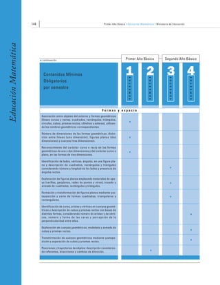 144                                                        Primer Año Básico • Educación Matemática • Ministerio de Educación
Educación Matemática




                             continuación                                                          Primer Año Básico                      Segundo Año Básico



                              Contenidos Mínimos                                                    1 2 3 4



                                                                                                      S E M E S T R E




                                                                                                                        S E M E S T R E




                                                                                                                                            S E M E S T R E




                                                                                                                                                              S E M E S T R E
                              Obligatorios
                              por semestre




                                                                                 Formas y espacio
                             Asociación entre objetos del entorno y formas geométricas
                             (líneas curvas y rectas, cuadrados, rectángulos, triángulos,
                             círculos, cubos, prismas rectos, cilindros y esferas), utilizan-           •
                             do los nombres geométricos correspondientes.

                             Número de dimensiones de las formas geométricas: distin-
                             ción entre líneas (una dimensión), figuras planas (dos
                             dimensiones) y cuerpos (tres dimensiones).
                                                                                                        •
                             Reconocimiento del carácter curvo o recto en las formas
                             geométricas de una y dos dimensiones y del carácter curvo o
                             plano, en las formas de tres dimensiones.
                                                                                                        •
                             Identificación de lados, vértices, ángulos, en una figura pla-
                             na y descripción de cuadrados, rectángulos y triángulos
                             considerando número y longitud de los lados y presencia de                                                      •
                             ángulos rectos.

                             Exploración de figuras planas empleando materiales de apo-
                             yo (varillas, geoplanos, redes de puntos y otros); trazado y
                             armado de cuadrados, rectángulos y triángulos.
                                                                                                                                             •
                             Formación y transformación de figuras planas mediante yux-
                             taposición y corte de formas cuadradas, triangulares y
                             rectangulares.
                                                                                                                                             •
                             Identificación de caras, aristas y vértices en cuerpos geomé-
                             tricos y descripción de cubos y prismas rectos con bases de
                             distintas formas, considerando número de aristas y de vérti-
                             ces, número y forma de las caras y percepción de la
                                                                                                                                                               •
                             perpendicularidad entre ellas.

                             Exploración de cuerpos geométricos; modelado y armado de
                             cubos y prismas rectos.                                                                                                           •
                             Transformación de cuerpos geométricos mediante yuxtapo-
                             sición y separación de cubos y prismas rectos.                                                                                    •
                             Posiciones y trayectorias de objetos: descripción consideran-
                             do referentes, direcciones y cambios de dirección.                                               •
 