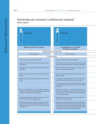 148                                                          Primer Año Básico • Educación Matemática • Ministerio de Educación




                             Contenidos por semestre y dedicación temporal
Educación Matemática



                             Cuadro sinóptico




                               1                   Primer Año
                                                                                                       2                    Primer Año
                                 S E M E S T R E




                                                                                                          S E M E S T R E
                                                   Números y formas en el entorno                                           Las matemáticas en el estudio
                                                                                                                               del tiempo y el espacio
                                                                               Dedicación temporal
                                                          6 horas semanales                                                       6 horas semanales

                                                                                       Contenidos

                              • Lectura y escritura de números del 0 al 30                            • Lectura y escritura de números del 0 al 100.

                              • Usos de los números como indicadores, cuantificadores y               • Interpretación, registro y comunicación de información
                                ordenadores.                                                            referida a cantidades y medidas, con números del 0 al 100.

                              • Conteo de uno en uno de hasta 30 objetos y estimación de              • Conteo de hasta 100 objetos en agrupaciones de diez (de-
                                cantidades.                                                             cenas) y estimación de cantidades.


                              • Orden de los números del 0 al 30 y comparación de canti-              • Orden de los números del 0 al 100 y comparación de canti-
                                dades.                                                                  dades y medidas.

                              • Composición y descomposición aditiva de números entre                 • Composición y descomposición aditiva de números entre
                                0 y 30.                                                                 0 y 100. Valor de posición en números de dos cifras.

                                                                                                      • Secuencias numéricas aplicando reglas aditivas y estudio
                                                                                                        de regularidades (números pares e impares), en el ámbito
                                                                                                        del 0 al 100.

                              • Resolución de problemas con los contenidos tratados en                • Resolución de problemas con los contenidos tratados en
                                números, con énfasis en la comprensión del contenido del                números, con énfasis en la discriminación entre la incóg-
                                problema y la comunicación de resultados.                               nita y los datos y, en la interpretación de los resultados en
                                                                                                        el contexto del problema.

                              • Significado de la adición y sustracción asociados a las ac-           • Significado de la adición y sustracción asociados a las
                                ciones de juntar/separar y agregar/quitar.                              acciones de avanzar/retroceder.

                              • Resolución de problemas de adición y sustracción apoya-               • Resolución de problemas de adición y sustracción apoya-
                                dos en manipulación de objetos y representaciones, y en-                dos en manipulación de objetos y representaciones, y en-
                                contrando el resultado a través de conteo y anotando el                 contrando el resultado a través de conteo y cálculo mental.
                                resultado final.                                                        Planteamiento de la expresión numérica correspondiente
                                                                                                        a la operación realizada y el resultado obtenido.
 