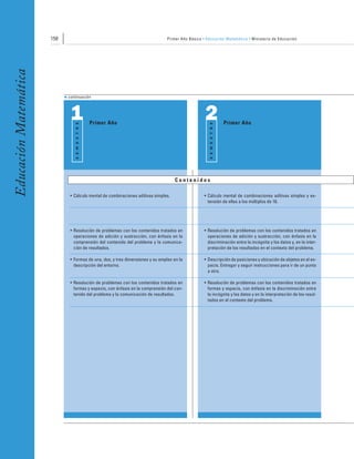 150                                                      Primer Año Básico • Educación Matemática • Ministerio de Educación
Educación Matemática




                             continuación




                              1                    Primer Año
                                                                                                   2                   Primer Año
                                 S E M E S T R E




                                                                                                     S E M E S T R E
                                                                                    Contenidos

                              • Cálculo mental de combinaciones aditivas simples.                 • Cálculo mental de combinaciones aditivas simples y ex-
                                                                                                    tensión de ellas a los múltiplos de 10.




                              • Resolución de problemas con los contenidos tratados en            • Resolución de problemas con los contenidos tratados en
                                operaciones de adición y sustracción, con énfasis en la             operaciones de adición y sustracción, con énfasis en la
                                comprensión del contenido del problema y la comunica-               discriminación entre la incógnita y los datos y, en la inter-
                                ción de resultados.                                                 pretación de los resultados en el contexto del problema.

                              • Formas de una, dos, y tres dimensiones y su empleo en la          • Descripción de posiciones y ubicación de objetos en el es-
                                descripción del entorno.                                            pacio. Entregar y seguir instrucciones para ir de un punto
                                                                                                    a otro.

                              • Resolución de problemas con los contenidos tratados en            • Resolución de problemas con los contenidos tratados en
                                formas y espacio, con énfasis en la comprensión del con-            formas y espacio, con énfasis en la discriminación entre
                                tenido del problema y la comunicación de resultados.                la incógnita y los datos y en la interpretación de los resul-
                                                                                                    tados en el contexto del problema.
 