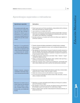 Semestre 1: Números y formas en el entorno                                                                                155




                                                                                                                                Educación Matemática
Aprendizajes esperados e indicadores

   Aprendizajes esperados                      Indicadores


   En el ámbito del 0 al 30, mane-           • Dicen la secuencia en forma ascendente y descendente de los números
   jan la secuencia numérica de                del 0 al 30, partiendo de cualquier número.
   uno en uno, leen, escriben e              • Leen números en el ámbito del 0 al 30.
   identifican números que se                • Describen la información expresada por números del 0 al 30, en situacio-
   encuentran en su entorno y                  nes en que son empleados como elementos de identificación, para orde-
                                               nar objetos y para determinar cantidades.
   reconocen el significado de la
                                             • Escriben números en el ámbito del 0 al 30 y los utilizan para registrar in-
   información que ellos propor-
                                               formación numérica.
   cionan.




   Manejan un procedimiento                  • Cuentan conjuntos de objetos presentados en variadas formas y contextos.
   para contar hasta 30 objetos y            • Asocian el número obtenido al contar, con la cantidad de objetos del con-
   reconocen la importancia del                junto contado.
   conteo; efectúan estimaciones             • Dan ejemplos de situaciones en las que el conteo les resulta necesario y
   y comparaciones de cantida-                 útil. Por ejemplo, para precisar la descripción de seres vivos e inanima-
                                               dos de su entorno, para determinar el ganador en juegos de competencia
   des en dicho ámbito numérico.
                                               en que se ganan puntos u otros.
                                             • Dados dos conjuntos, determinan si uno tiene “más”, “menos” o “igual”
                                               cantidad de objetos que otro.
                                             • Dado un conjunto de hasta 30 objetos, dicen cuántos creen que hay, y
                                               confirman su estimación a través del conteo.
                                             • Dados dos conjuntos, dicen, a partir de una estimación, cuál de ellos tiene
                                               más o menos objetos que el otro y verifican las estimaciones realizadas.




   Ordenan números, comparan                 • Construyen secuencias ordenadas de números a partir de un número dado,
   cantidades e intercalan núme-               yendo de menor a mayor, o bien, de mayor a menor.
   ros en secuencias entre 0 y 30.           • Dados dos números entre 0 y 30, identifican el mayor y el menor.
                                             • En una secuencia ordenada de números hasta el 30, intercalan, si es po-
                                               sible, un número entre ellos.




   Reconocen el número que se            • Identifican un número del ámbito del 0 al 30 que se forma por la combina-
   forma a partir de una suma de           ción de 10 ó 20 más un dígito.
   dos números dados y expre-
   san un número como la suma
                                         • Dan ejemplos, en forma oral y escrita, de números de dos cifras hasta el
                                           30, formados a partir de la suma de 10, o de 20, más un dígito.                            1
                                                                                                                                            S E M E S T R E




   de otros dos, en el ámbito del        • Dado un número menor que 30, lo descomponen de diversas maneras, en
                                           sumas de otros dos.
   0 al 30.
 