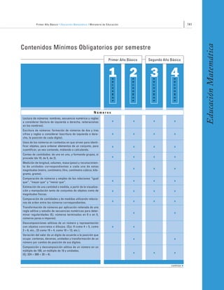 Primer Año Básico • Educación Matemática • Ministerio de Educación                                                                       141




                                                                                                                                                          Educación Matemática
Contenidos Mínimos Obligatorios por semestre
                                                                     Primer Año Básico                      Segundo Año Básico



                                                                     1 2 3 4

                                                                        S E M E S T R E




                                                                                          S E M E S T R E




                                                                                                              S E M E S T R E




                                                                                                                                  S E M E S T R E
                                                          Números
Lectura de números: nombres, secuencia numérica y reglas
a considerar (lectura de izquierda a derecha, reiteraciones             •                       •               •                  •
en los nombres).
Escritura de números: formación de números de dos y tres
cifras y reglas a considerar (escritura de izquierda a dere-
cha, la posición de cada dígito).
                                                                        •                       •               •                  •
Usos de los números en contextos en que sirven para identi-
ficar objetos, para ordenar elementos de un conjunto, para
cuantificar, ya sea contando, midiendo o calculando.
                                                                        •                       •               •                  •
Conteo de cantidades: de uno en uno, y formando grupos, si
procede (de 10, de 5, de 2).                                            •                       •               •                  •
Medición de longitud, volumen, masa (peso) y reconocimien-
to de unidades correspondientes a cada una de estas
magnitudes (metro, centímetro; litro, centímetro cúbico; kilo-                                  •               •                  •
gramo, gramo).
Comparación de números y empleo de las relaciones “igual
que”, “mayor que” y “menor que”.                                        •                       •               •                  •
Estimación de una cantidad o medida, a partir de la visualiza-
ción y manipulación tanto de conjuntos de objetos como de
magnitudes físicas.
                                                                        •                       •               •                  •
Comparación de cantidades y de medidas utilizando relacio-
nes de orden entre los números correspondientes.                        •                       •               •                  •
Transformación de números por aplicación reiterada de una
regla aditiva y estudio de secuencias numéricas para deter-
minar regularidades (Ej: números terminados en 0 o en 5,                                        •                                  •
números pares e impares).
Descomposiciones aditivas de un número y representación
con objetos concretos o dibujos. (Ejs: 9 como 4 + 5, como
3 + 6, etc., 23 como 19 + 4, como 10 + 13, etc.).
                                                                        •                       •
Variación del valor de un dígito de acuerdo a la posición que
ocupa: centenas, decenas, unidades y transformación de un
número por cambio de posición de sus dígitos.
                                                                                                •                                  •
Composición y descomposición aditiva de un número en un
múltiplo de 100, un múltiplo de 10 y unidades.
(Ej: 324 = 300 + 20 + 4).                                                                       •               •                  •

                                                                                                                                continúa
 