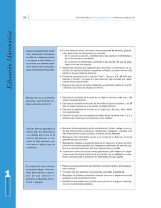 156                                                    Primer Año Básico • Educación Matemática • Ministerio de Educación
Educación Matemática




                         Asocian las operaciones de adi-      • En una situación dada, asociada a las operaciones de adición y sustrac-
                         ción y sustracción con las accio-      ción, determinan la información no conocida:
                                                                - En el caso de la adición, contando todos los objetos o contándolos a
                         nes de juntar o separar conjuntos
                                                                  partir de uno de los sumandos.
                         y de agregar o quitar objetos, en
                                                                - En el caso de la sustracción, contando lo que queda o lo que se quitó,
                         situaciones que permiten deter-          según cuál sea la incógnita.
                         minar información no conocida a
                                                              • Relatan las acciones que realizaron para encontrar la información no co-
                         partir de información disponible.      nocida, con apoyo de objetos, esquemas o dibujos, que representan a los
                                                                objetos a los que alude la situación.
                                                              • Utilizan el vocabulario de la adición (“más”, “es igual a”) y el de la sus-
                                                                tracción (“menos”, “es igual a”), para describir las acciones que repre-
                                                                sentan dichas operaciones.
                                                              • Registran por escrito el número obtenido y especifican oralmente o gráfi-
                                                                camente a qué clase de objetos se refiere.



                         Manejan el cálculo mental de         • Calculan el resultado de la suma de un dígito cualquiera más uno, y las
                         adiciones y sustracciones sim-         restas correspondientes.
                         ples en el ámbito del 0 al 30.       • Calculan el resultado de la suma de diez más un dígito cualquiera, y de 20
                                                                más un dígito cualquiera, y las restas correspondientes.
                                                              • Calculan el resultado de la suma de un dígito par, más dos, y las restas
                                                                correspondientes.
                                                              • Calculan la suma que corresponde al doble de los números entre 1 y 5, y
                                                                deducen las restas que corresponden a sus mitades.



                             Asocian formas geométricas       • Nombran formas geométricas de una dimensión (líneas rectas y curvas),
                             de una, dos y tres dimensiones     de dos dimensiones (cuadrados, rectángulos, triángulos, círculos) y de
                                                                tres dimensiones (cubos, prismas, cilindros, conos, esferas).
                             con objetos presentes en el
                                                              • Distinguen entre elementos curvos y no curvos en las figuras y cuerpos
                             entorno, las nombran y reco-
                                                                geométricos que conocen.
                             nocen en ellas elementos cur-
                                                              • Representan objetos o partes del espacio circundante, a través de com-
                             vos, rectos o planos que las
                                                                binación de formas geométricas, respetando relaciones de tamaño, dis-
                             conforman.                         tancia y posición existentes entre los objetos representados.
                                                              • Justifican la selección de las formas geométricas utilizadas en sus repre-
                                                                sentaciones, haciendo referencia a su relación con los objetos represen-
                                                                tados, considerando la presencia de elementos curvos o rectos.



                         En la resolución de problemas        • Hacen una representación del problema mediante relatos, dramatizacio-
                         que ponen en juego los conte-          nes o dibujos.


1                        nidos del semestre, compren-
                         den en qué consiste el
                         problema, lo resuelven e iden-
                                                              • Formulan con sus palabras las preguntas asociadas al problema.
                                                              • Resuelven el problema utilizando material concreto o representaciones
                                                                gráficas, si ello les facilita la tarea.
 S E M E S T R E




                         tifican la solución.                 • Identifican el resultado encontrado con la solución a la pregunta plantea-
                                                                da, en el contexto del problema.
 