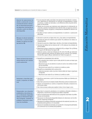Semestre 2: Las matemáticas en el estudio del tiempo y el espacio                                                       185




                                                                                                                              Educación Matemática
   Asocian las operaciones de              • En una situación dada, asociada a las operaciones de adición o sustrac-
   adición y sustracción con las             ción, determinan la información no conocida correspondiente a cuánto
                                             se avanza, a cuánto se retrocede, o a la diferencia entre el punto de lle-
   acciones de avanzar y retroce-
                                             gada y el de partida.
   der, en situaciones que permi-
                                           • Relatan las acciones que realizaron para determinar la información no
   ten determinar información no             conocida, usando el vocabulario de la adición (más, es igual a) y el de la
   conocida a partir de informa-             sustracción (menos, es igual a), e interpretan el resultado en relación con
   ción disponible.                          el contexto.
                                           • Escriben la frase numérica correspondiente a la adición o sustracción
                                             efectuada.

   Manejan el cálculo mental de            • Calculan la suma de un dígito más cero, y las restas correspondientes.
   adiciones y sustracciones               • Calculan los pares de números que suman 10 y deducen las restas co-
   simples y lo aplican en el ám-            rrespondientes.
   bito del 0 al 100.                      • Calculan la suma de un dígito impar, más dos, y las restas correspondientes.
                                           • Calculan los dobles de los números del 1 al 10, deducen las mitades de
                                             dichos dobles.
                                           • Determinan sumas y restas de un múltiplo de 10 y un dígito. Por ej: 50 más
                                             7 es igual a 57; 64 menos 4 es igual a 60.
                                           • Deducen sumas y restas de múltiplos de 10, entre 10 y 90, por extensión
                                             de las combinaciones aditivas de dígitos que ya conocen. Por ejemplo,
                                             70 más 20 es igual a 90 por extensión de 7 más 2 es igual a 9.

   Toman conciencia de caracte-            • Ejemplifican propiedades de la adición:
   rísticas básicas de la adición             - Dan ejemplos para mostrar que en toda adición la suma es mayor que
   y de la sustracción.                         cada sumando.
                                              - Reconocen que, en una adición, la suma no varía si se cambia el orden
                                                de los sumandos.
                                              - Reconocen que sumar 0 a un número no cambia su valor.
                                           • Ejemplifican propiedades de la sustracción:
                                              - Explicitan que para restar, el primer número debe ser mayor o igual que
                                                el segundo.
                                              - Reconocen que restar 0 a un número no cambia su valor.


   Interpretan y describen posi-           • Identifican posiciones a partir de descripciones dadas por distintos ob-
   ciones y trayectos en forma               servadores.
   oral.                                   • Describen posiciones de objetos desde diferentes puntos de observación.
                                           • Siguen correctamente un camino o trayectoria indicada a través de ins-
                                             trucciones orales.
                                           • Dan instrucciones orales para explicar cómo ir de un lugar a otro.


   Comprenden una situación                • Describen la situación planteada en el problema utilizando símbolos o
   problemática, discriminan en-             diagramas y reconocen la pregunta que deben responder.
   tre la información disponible           • Hacen formulaciones alternativas de las preguntas asociadas al proble-
                                             ma que se les plantea.
   (datos) y la información reque-
   rida (incógnita), resuelven el
   problema, interpretan y comu-
   nican los resultados.
                                           • Reconocen la información disponible (datos) y la relacionan con la infor-
                                             mación requerida (incógnita).
                                           • Resuelven el problema utilizando manipulación de material concreto o re-
                                                                                                                                    2
                                                                                                                                          S E M E S T R E




                                             presentaciones gráficas, si lo necesitan.
                                           • Asocian el resultado encontrado con la solución a la pregunta planteada,
                                             y la comunican en el contexto del problema.
 