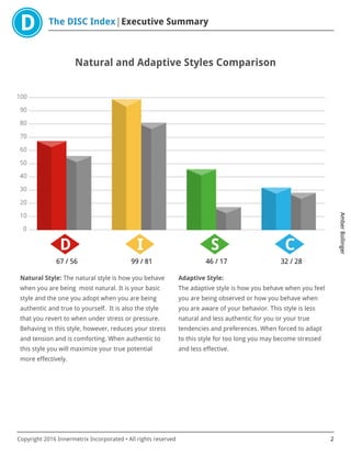 The DISC Index Executive Summary
AmberBollinger
Copyright 2016 Innermetrix Incorporated • All rights reserved 2
Natural and Adaptive Styles Comparison
0
10
20
30
40
50
60
70
80
90
100
D
67 / 56
I
99 / 81
S
46 / 17
C
32 / 28
Natural Style: The natural style is how you behave
when you are being most natural. It is your basic
style and the one you adopt when you are being
authentic and true to yourself. It is also the style
that you revert to when under stress or pressure.
Behaving in this style, however, reduces your stress
and tension and is comforting. When authentic to
this style you will maximize your true potential
more effectively.
Adaptive Style:
The adaptive style is how you behave when you feel
you are being observed or how you behave when
you are aware of your behavior. This style is less
natural and less authentic for you or your true
tendencies and preferences. When forced to adapt
to this style for too long you may become stressed
and less effective.
 