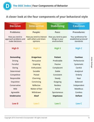 The DISC Index Four Components of Behavior
AmberBollinger
Copyright 2016 Innermetrix Incorporated • All rights reserved 5
A closer look at the four components of your behavioral style
Decisive
Problems:
How you tend to
approach problems and
make decisions
High D
Demanding
Driving
Forceful
Daring
Determined
Competitive
Responsible
Inquisitive
Conservative
Mild
Agreeable
Unobtrusive
Low D
Interactive
People:
How you tend to interact
with others and share
opinions
High I
Gregarious
Persuasive
Inspiring
Enthusiastic
Sociable
Poised
Charming
Convincing
Reflective
Matter-of-fact
Withdrawn
Aloof
Low I
Stabilizing
Pace:
How you tend to pace
things in your
environment
High S
Patient
Predictable
Passive
Complacent
Stable
Consistent
Steady
Outgoing
Restless
Active
Spontaneous
Impetuous
Low S
Cautious
Procedures:
Your preference for
established protocol/
standards
High C
Cautious
Perfectionist
Systematic
Careful
Analytical
Orderly
Neat
Balanced
Independent
Rebellious
Careless
Defiant
Low C
 
