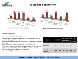 CORAL SEA HOTELS - RESORTS - NILE CRUISES
Customer Satisfaction
Customer Satisfaction
•Ensure operation standards are followed
•Maintain Bedroom cleanliness standards, constant follow up and
visibility in the operation
•Effectively communicate with Eng, laundry and F.O where room comfort is
concerned
•Work on providing high quality pillows to guests upon request
•Work on and analyze all operational and guest feedback reports such GSC,
guest comments, Tripadvisor, Soiree, Trust You and I heard. Identify
concerns, root causes and work on them to rectify.
•Implement all ISO new operation standards
Objective W/2013 S/2013
W/2014
Objecti
ves
S/2014
Objecti
ves
2013
Actual
1st Q
2014
Actual
1st Q
Increase bedroom
comfort score
93% 94% 94% 94% 93% 93%
Maintain Bedroom
cleanliness
96% 97% 97% 96% 96% 97%
 
