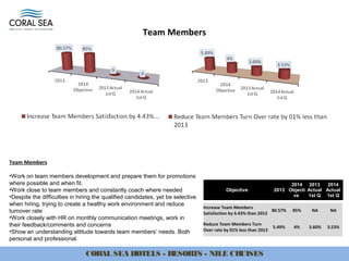 Team Members
Increase Team Members
Satisfaction by 4.43% than 2013
80.57% 85% NA NA
Reduce Team Members Turn
Over rate by 01% less than 2013
5.49% 4% 3.60% 3.53%
Objective 2013
2014
Objecti
ve
2013
Actual
1st Q
2014
Actual
1st Q
Team Members
•Work on team members development and prepare them for promotions
where possible and when fit.
•Work close to team members and constantly coach where needed
•Despite the difficulties in hiring the qualified candidates, yet be selective
when hiring, trying to create a healthy work environment and reduce
turnover rate
•Work closely with HR on monthly communication meetings, work in
their feedback/comments and concerns
•Show an understanding attitude towards team members’ needs. Both
personal and professional.
CORAL SEA HOTELS - RESORTS - NILE CRUISES
 