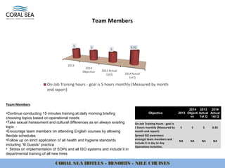 Team Members
On-Job Training hours - goal is
5 hours monthly (Measured by
month end report)
5 5 5 6.92
Spread ISO awareness
amongst team members and
include it in day to day
Operations Activities.
NA NA NA NA
Objective 2013
2014
Objecti
ve
2013
Actual
1st Q
2014
Actual
1st Q
Team Members
•Continue conducting 15 minutes training at daily morning briefing
choosing topics based on operational needs
•Take sexual harassment and cultural differences as an always existing
topic
•Encourage team members on attending English courses by allowing
flexible schedules
•Follow up on strict application of all health and hygiene standards
including “Ill Guests” practice
• Stress on implementation of SOPs and all ISO systems and include it in
departmental training of all new hires
CORAL SEA HOTELS - RESORTS - NILE CRUISES
 