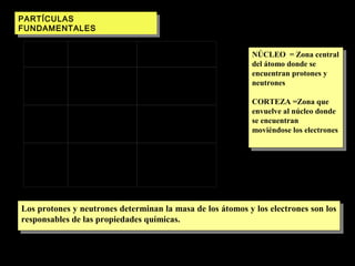 PARTÍCULAS
 PARTÍCULAS
FUNDAMENTALES
 FUNDAMENTALES
   
                                            

  Partícula              Carga                  Masa                             NÚCLEO ==Zona central
                                                                                  NÚCLEO Zona central
                                                                                 del átomo donde se
                                                                                  del átomo donde se
                       +1
                        unidad              1unidad atómica de                   encuentran protones yy
                                                                                  encuentran protones
      PROTÓN        electrostática de      masa                      1           neutrones
  p+                carga = 1,6. 10-19 C   (u.m.a.) =1,66 10-27kg    0   n        neutrones
                                            
                                                                                 CORTEZA =Zona que
                                                                                  CORTEZA =Zona que
                                            1unidad atómica de                   envuelve al núcleo donde
                                                                                  envuelve al núcleo donde
      NEUTRON         0no tiene carga      masa                      1           se encuentran
      n             eléctrica, es neutro   (u.m.a.) =1,66 10-27 kg   1   p        se encuentran
                                                                                 moviéndose los electrones
                                                                                  moviéndose los electrones
                                            


                                           Muy pequeña y por
                      -1
                       unidad              tanto despreciable         0
  ELECTRÓN
  e-
                    electrostática de
                    carga =-1,6. 10-19C
                                           comparada con la de p+    −1      e
                                           yn
                                            
                                            



Los protones yyneutrones determinan la masa de los átomos yylos electrones son los
 Los protones neutrones determinan la masa de los átomos los electrones son los
responsables de las propiedades químicas.
 responsables de las propiedades químicas.
 