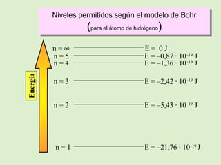 Niveles permitidos según el modelo de Bohr
          Niveles permitidos según el modelo de Bohr
                   ((para el átomo de hidrógeno))
                      para el átomo de hidrógeno


          n=∞                            E= 0J
          n=5                            E = –0,87 · 10–19 J
          n=4                            E = –1,36 · 10–19 J
Energía




          n=3                            E = –2,42 · 10–19 J


          n=2                            E = –5,43 · 10–19 J




          n=1                            E = –21,76 · 10–19 J
 