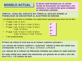 El átomo está formado por un núcleo
  MODELO ACTUAL
  MODELO ACTUAL                           donde se encuentran los neutrones y los
                                          protones y los electrones giran alrededor
                                          en diferentes orbitales.

ORBITAL: ZONA DEL ESPACIO EN TORNO AL NÚCLEO DONDE LA
POSIBILIDAD DE ENCONTRAR AL ELECTRÓN ES MÁXIMA
Los electrones se sitúan en orbitales, los cuales tienen capacidad para situar dos de ellos:
• 1ª capa: 1 orb. “s” (2 e–)
• 2ª capa: 1 orb. “s” (2 e–) + 3 orb. “p” (6 e–)            ss 2
                                                               2


• 3ª capa: 1 orb. “s” (2 e–) + 3 orb. “p” (6 e–)            pp 6
                                                               6

             5 orb. “d” (10 e–)
                                                            dd 10
                                                               10
• 4ª capa: 1 orb. “s” (2 e ) + 3 orb. “p” (6 e )
                          –                    –

             5 orb. “d” (10 e–) + 7 orb. “f” (14 e–)        f 14
                                                              f 14
• Y así sucesivamente…


Primero se indica el nivel que es el número cuántico principal n
Los valores del número cuántico L (subnivel) indican la letra del orbital que
corresponde: (L=0 es s ; L=1 es p ; L=2 es d ; L=3 es f)
Los valores de m indican los diferentes orbitales que caben en cada subnivel.
En cada orbital solo caben dos electrones uno girando de un lado y otro del
otro+1/2 y –1/2 número de spin
 
