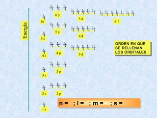 6p
                       5d
          6s                         4 f
Energía
               5p
                       4d
          5s
                                      ORDEN EN QUE
                                       ORDEN EN QUE
                                      SE RELLENAN
                                       SE RELLENAN
               4p                     LOS ORBITALES
                                       LOS ORBITALES
          4s           3d



               3p
          3s




          2s   2p


                n = 1;; ll = 0;; m = 0;1;s= = ½½
                n = 2; = 1; m = – 2; === – ½
                    4;
                    3;
                    1; 2;
                     ;
                    4;
                    3;
                    2;        ;
                             2;
                             1;
                             0;      + ;1; s – +
                                     + s ++
                                     – ;s = – –
                                     0;2; s + ½
                                         s
          1s
 