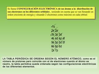 Se llama CONFIGURACIÓN ELECTRÓNICA de un átomo aala distribución de
     Se llama CONFIGURACIÓN ELECTRÓNICA de un átomo la distribución de
    sus electrones en los diferentes orbitales , ,teniendo en cuenta que se van llenando en
     sus electrones en los diferentes orbitales teniendo en cuenta que se van llenando en
    orden creciente de energía yysituando 22electrones como máximo en cada orbital . .
     orden creciente de energía situando electrones como máximo en cada orbital



                                                1s
                                                2s 2p
                                                3s 3p 3d
                                                4s 4d 4p 4f
                                                5s 5p 5d 5f
                                                6s 6p 6d
                                                7s 7p

LA TABLA PERIÓDICA SE ORDENA SEGÚN EL NÚMERO ATÓMICO, como es el
número de protones pero coincide con el de electrones cuando el átomo es
neutro, la tabla periódica queda ordenada según las configuraciones electrónicas
de los diferentes elementos.
 