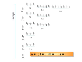 6p
                       5d
          6s                         4 f
Energía
               5p
                       4d
          5s



               4p      3d
          4s



               3p
          3s




          2s   2p


                n = 1;; ll = 0;; m = 0;1;s= = ½½
                n = 2; = 1; m = – 2; === – ½
                    4;
                    3;
                    1; 2;
                     ;
                    4;
                    3;
                    2;        ;
                             2;
                             1;
                             0;      + ;1; s – +
                                     + s ++
                                     – ;s = – –
                                     0;2; s + ½
                                         s
          1s
 