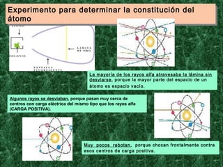 Experimento para determinar la constitución del
Experimento para determinar la constitución del
átomo
átomo




                                      La mayoría de los rayos alfa atravesaba la lámina sin
                                      desviarse, porque la mayor parte del espacio de un
                                      átomo es espacio vacío.

Algunos rayos se desviaban, porque pasan muy cerca de
centros con carga eléctrica del mismo tipo que los rayos alfa
(CARGA POSITIVA).




                                    Muy pocos rebotan , porque chocan frontalmente contra
                                    esos centros de carga positiva.
 